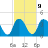 Southport tide chart for Thursday, February 9, 2023