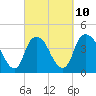 Southport tide chart for Friday, March 10, 2023