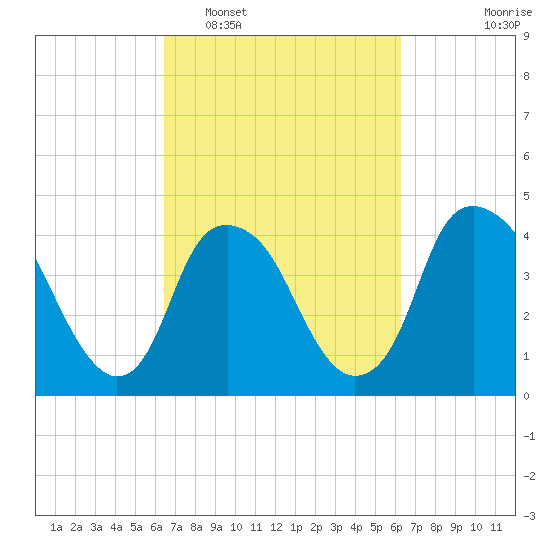 Southport tide chart for Saturday, March 11, 2023