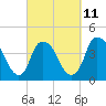 Southport tide chart for Saturday, March 11, 2023