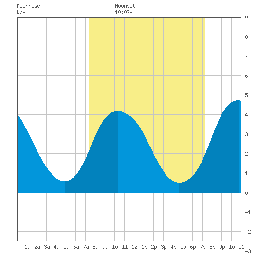 Southport tide chart for Sunday, March 12, 2023