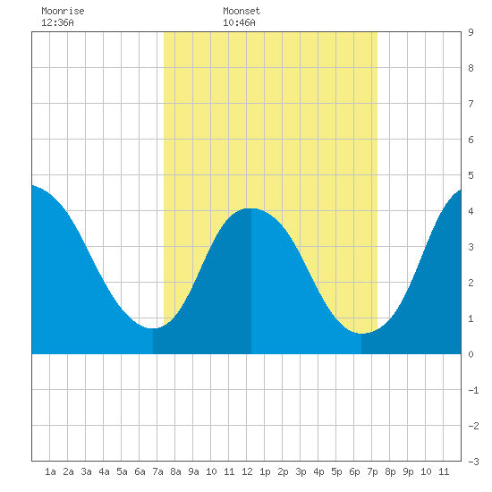 Southport tide chart for Monday, March 13, 2023