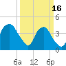 Southport tide chart for Thursday, March 16, 2023