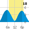 Southport tide chart for Saturday, March 18, 2023