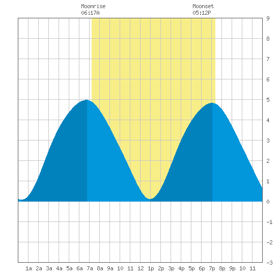 Southport tide chart for Sunday, March 19, 2023