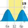 Southport tide chart for Sunday, March 19, 2023