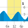 Southport tide chart for Wednesday, March 1, 2023