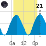 Southport tide chart for Tuesday, March 21, 2023