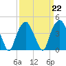 Southport tide chart for Wednesday, March 22, 2023