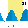 Southport tide chart for Thursday, March 23, 2023