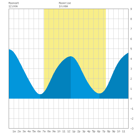 Southport tide chart for Sunday, March 26, 2023