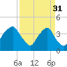 Southport tide chart for Friday, March 31, 2023