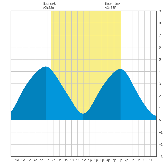 Southport tide chart for Saturday, March 4, 2023
