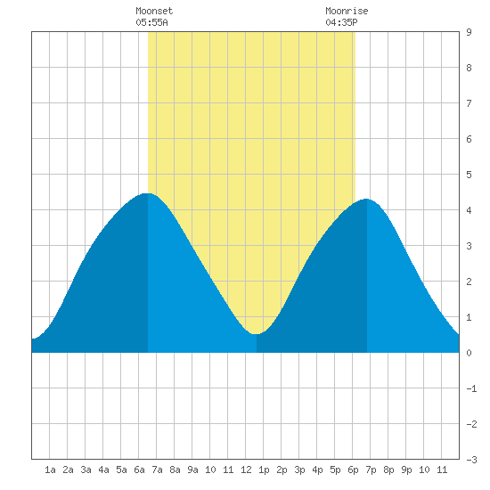 Southport tide chart for Sunday, March 5, 2023