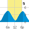 Southport tide chart for Sunday, March 5, 2023