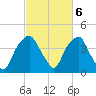 Southport tide chart for Monday, March 6, 2023