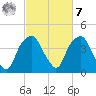 Southport tide chart for Tuesday, March 7, 2023