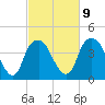 Southport tide chart for Thursday, March 9, 2023