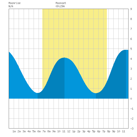 Southport tide chart for Monday, April 10, 2023