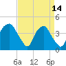 Southport tide chart for Friday, April 14, 2023