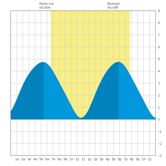 Southport tide chart for Sunday, April 16, 2023