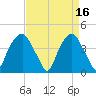 Southport tide chart for Sunday, April 16, 2023