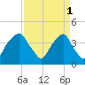 Southport tide chart for Saturday, April 1, 2023