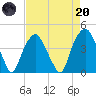 Southport tide chart for Thursday, April 20, 2023