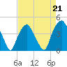 Southport tide chart for Friday, April 21, 2023