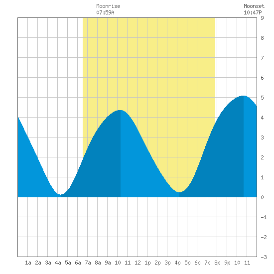 Southport tide chart for Saturday, April 22, 2023