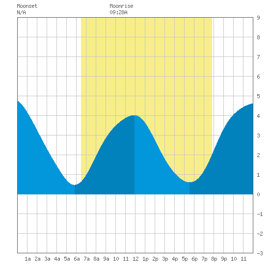 Southport tide chart for Monday, April 24, 2023