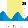Southport tide chart for Friday, April 28, 2023