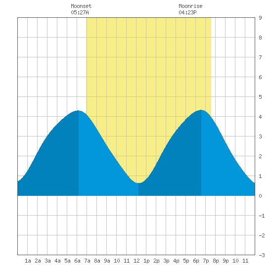 Southport tide chart for Sunday, April 2, 2023