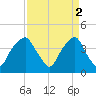 Southport tide chart for Sunday, April 2, 2023