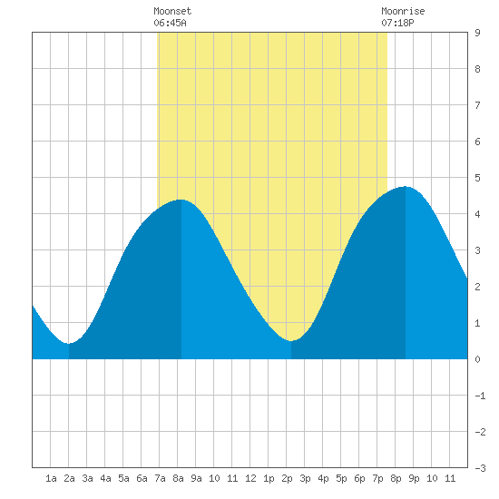 Southport tide chart for Wednesday, April 5, 2023