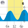 Southport tide chart for Thursday, April 6, 2023