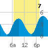 Southport tide chart for Friday, April 7, 2023