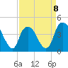Southport tide chart for Saturday, April 8, 2023