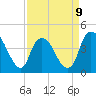 Southport tide chart for Sunday, April 9, 2023