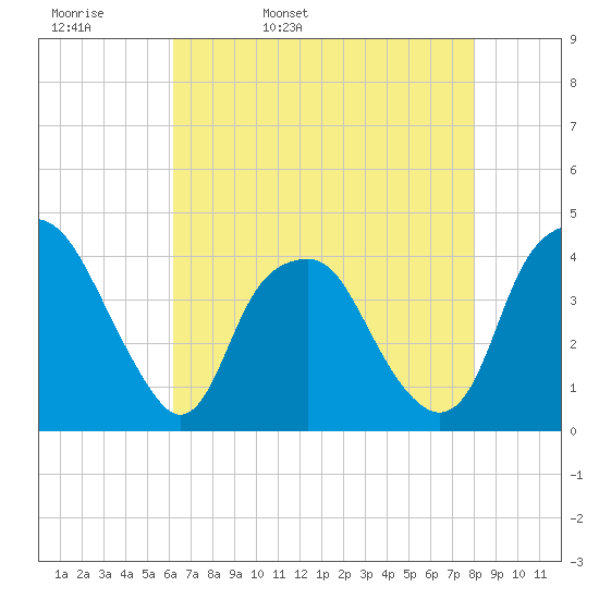Southport tide chart for Wednesday, May 10, 2023