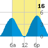 Southport tide chart for Tuesday, May 16, 2023