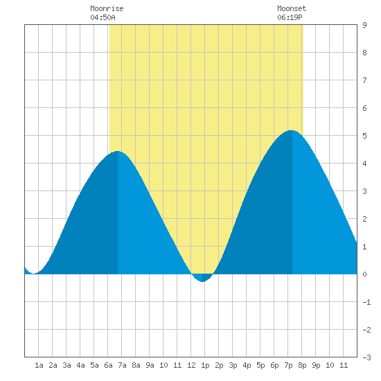 Southport tide chart for Wednesday, May 17, 2023