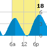 Southport tide chart for Thursday, May 18, 2023