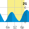 Southport tide chart for Sunday, May 21, 2023