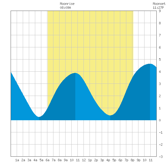 Southport tide chart for Monday, May 22, 2023
