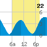 Southport tide chart for Monday, May 22, 2023