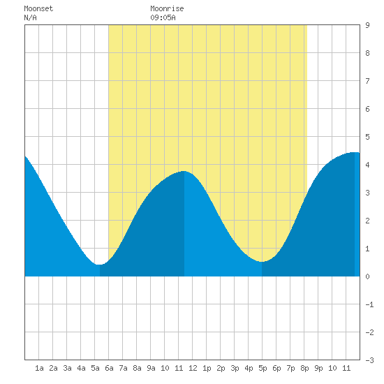 Southport tide chart for Tuesday, May 23, 2023