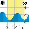 Southport tide chart for Saturday, May 27, 2023