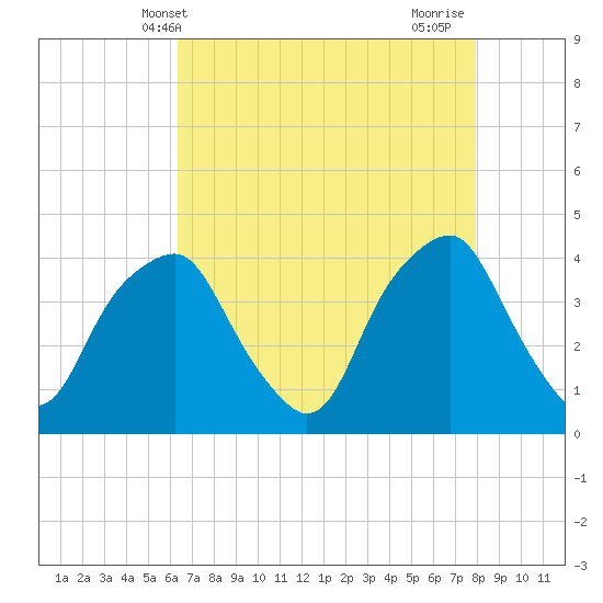 Southport tide chart for Tuesday, May 2, 2023