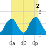 Southport tide chart for Tuesday, May 2, 2023